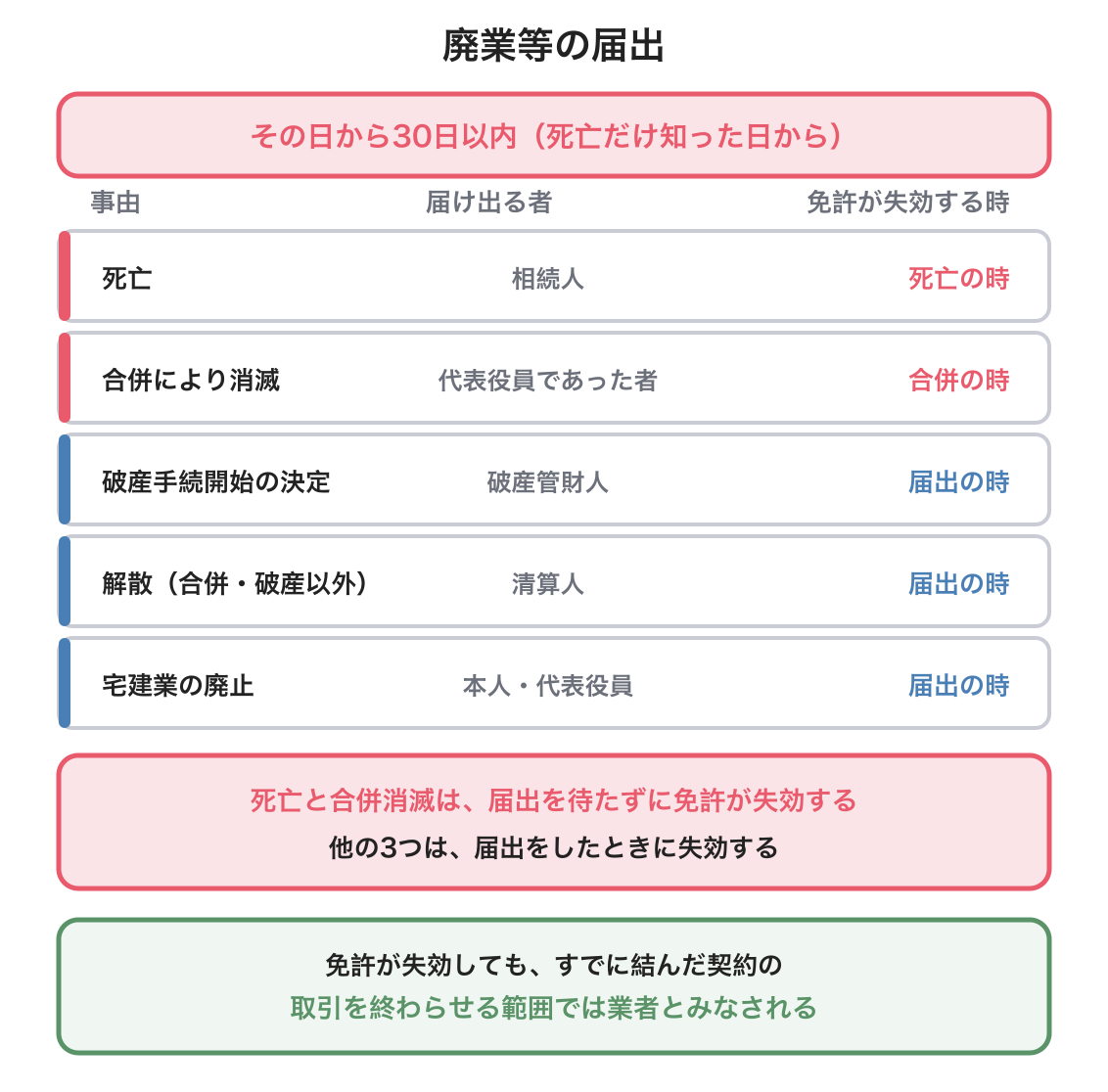廃業等の届出の図解