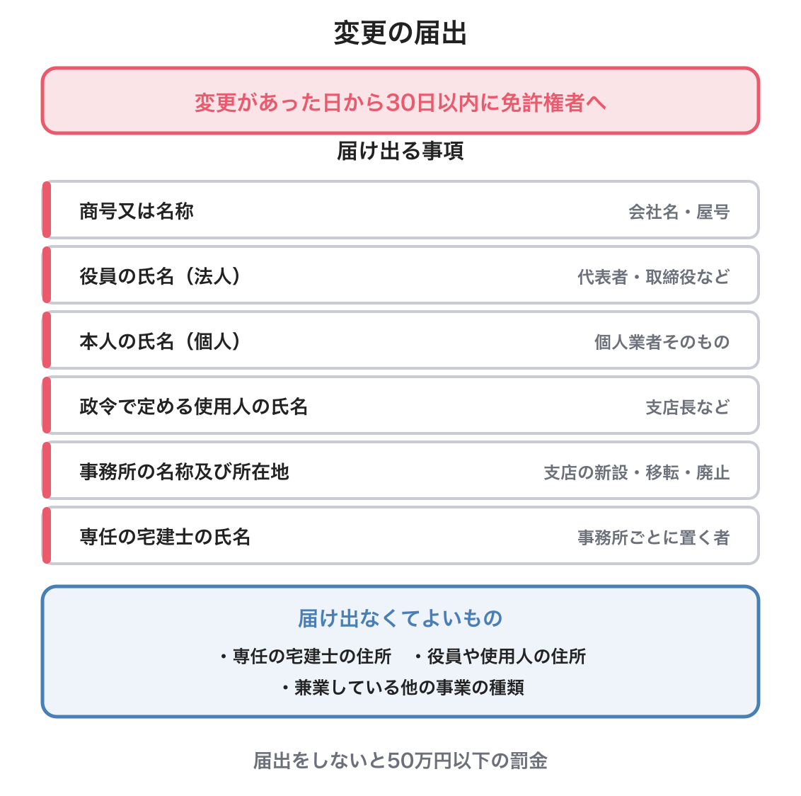 変更の届出の図解