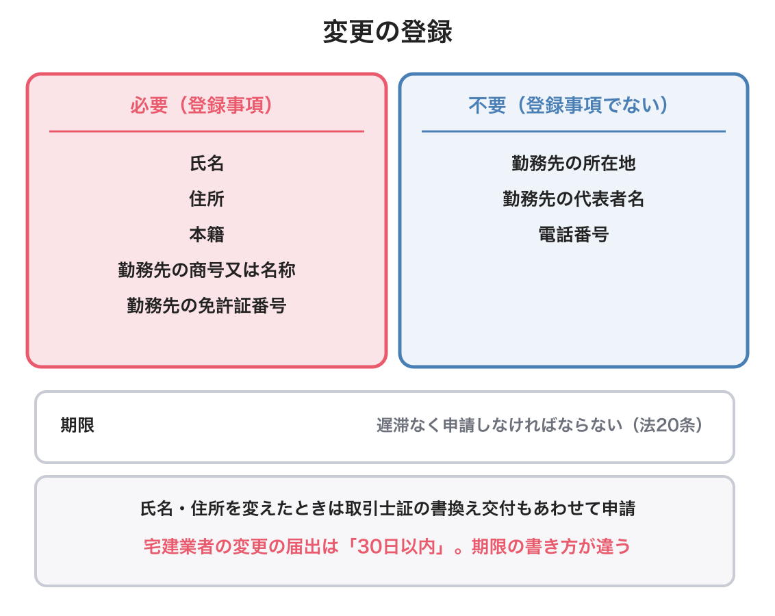 変更の登録の図解