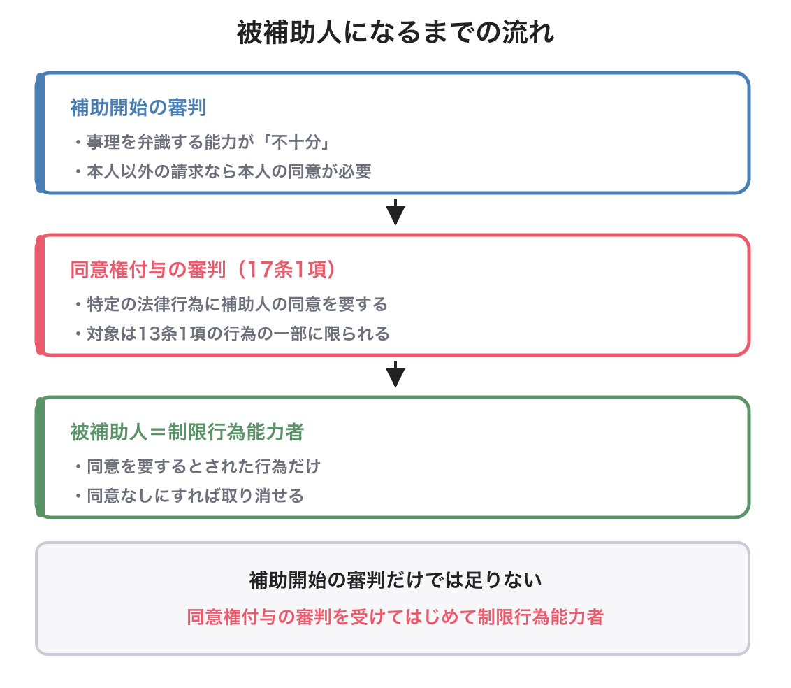 被補助人の図解