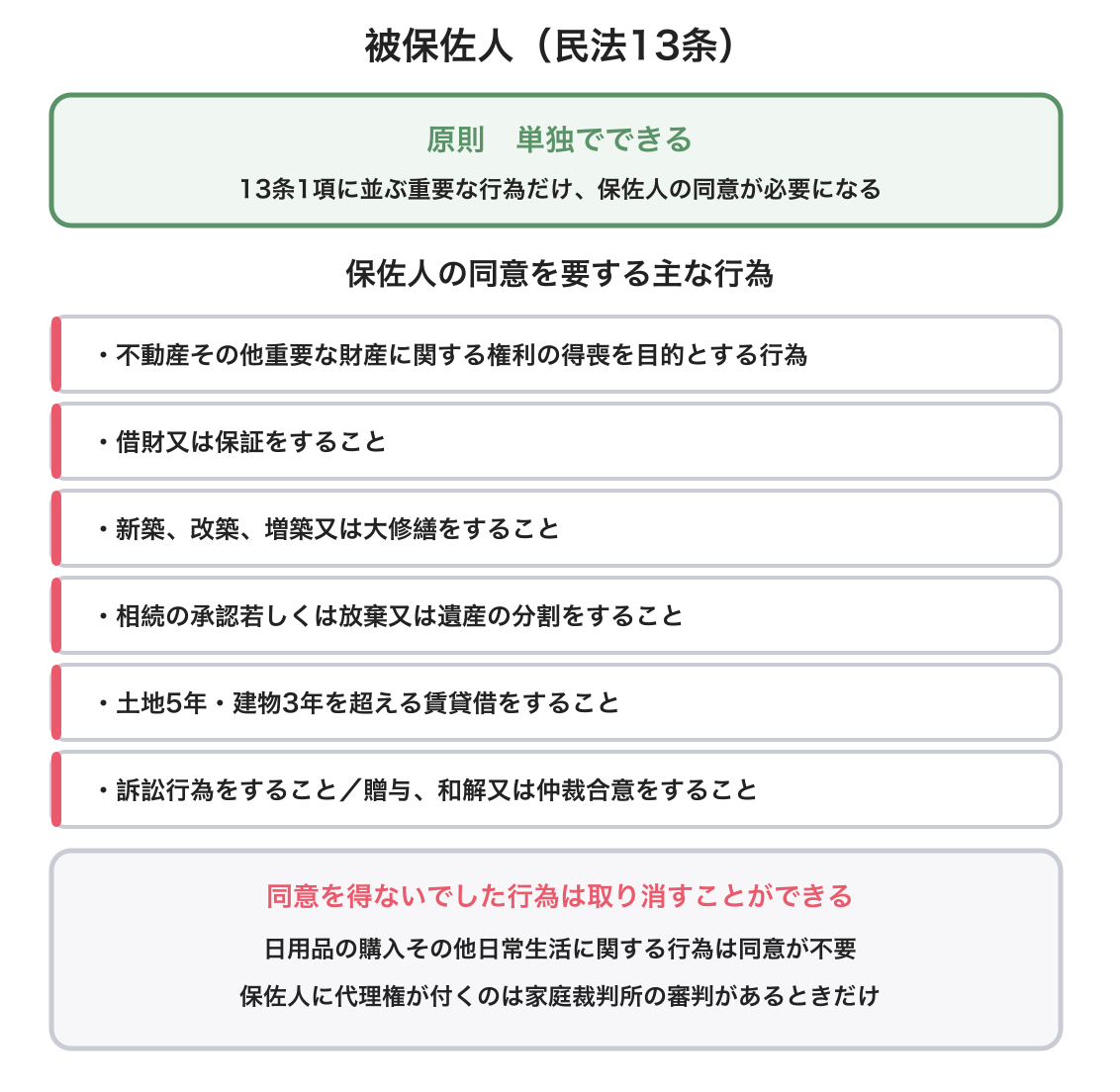 被保佐人の図解