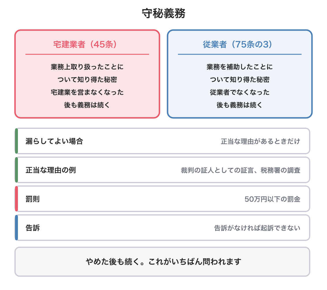 守秘義務の図解