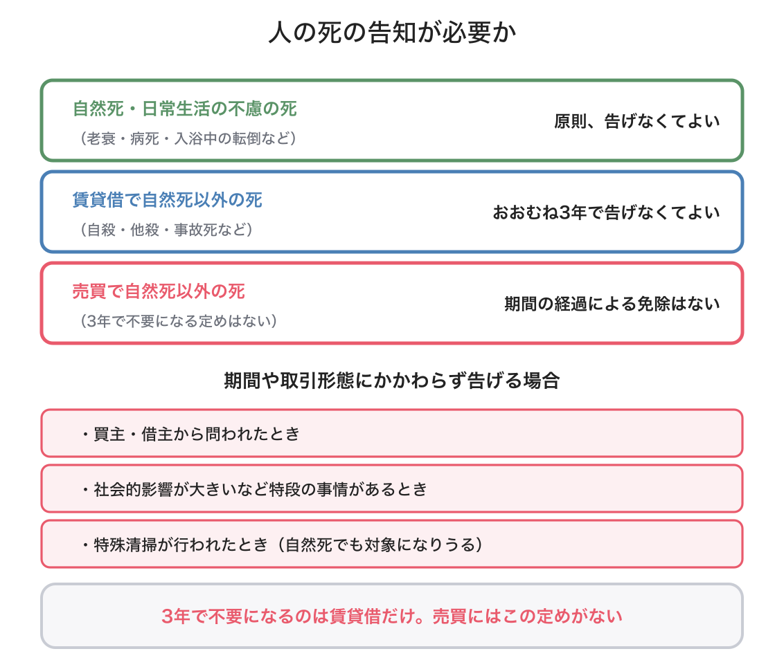 人の死の告知に関するガイドラインの図解