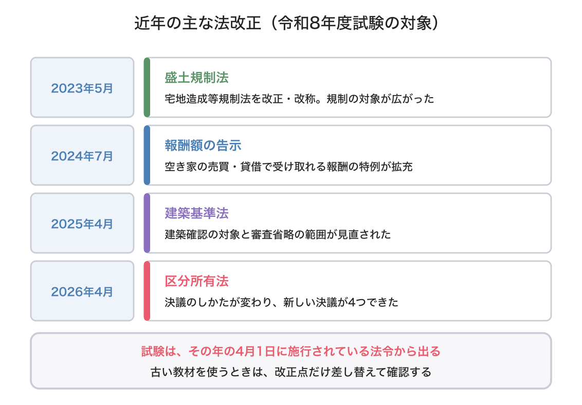 宅建試験の法改正の図解