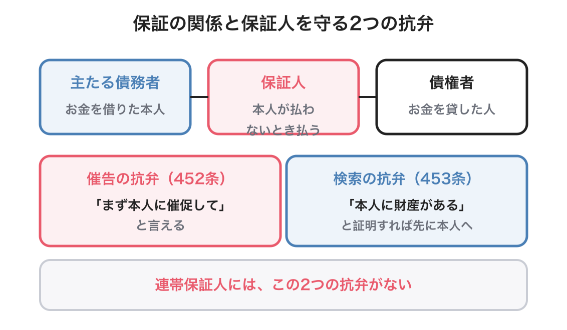 保証の図解