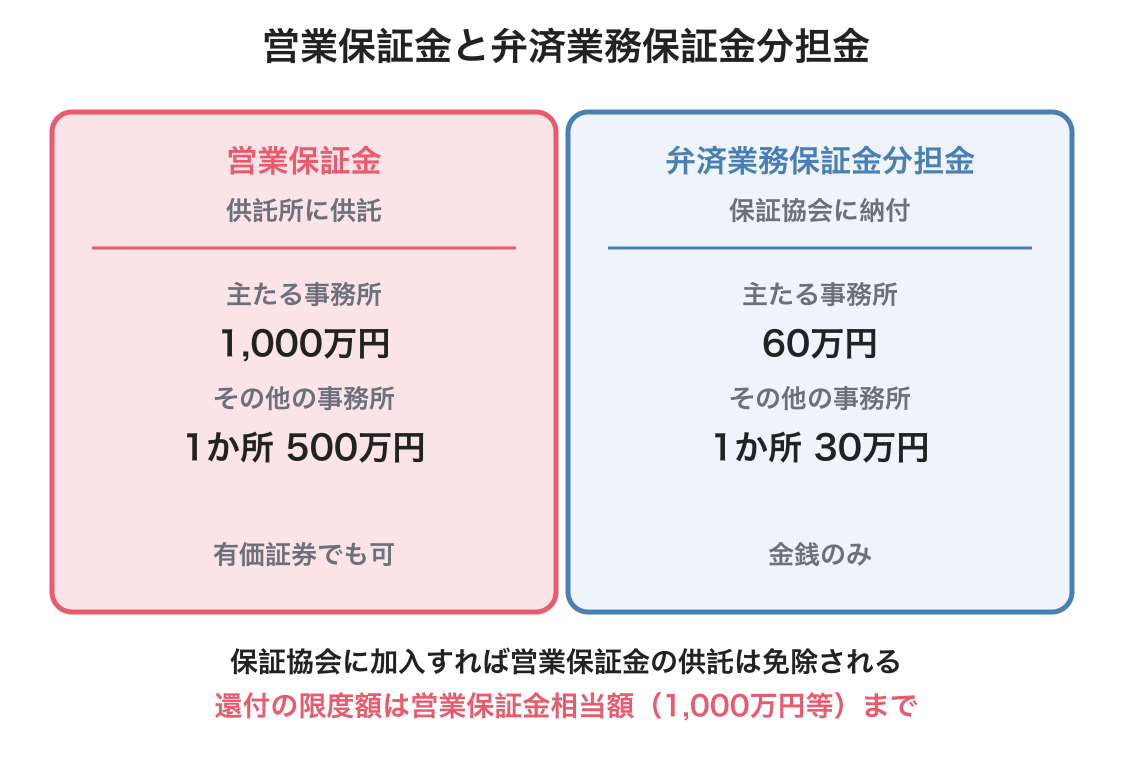 営業保証金と弁済業務保証金分担金の金額を比較した図
