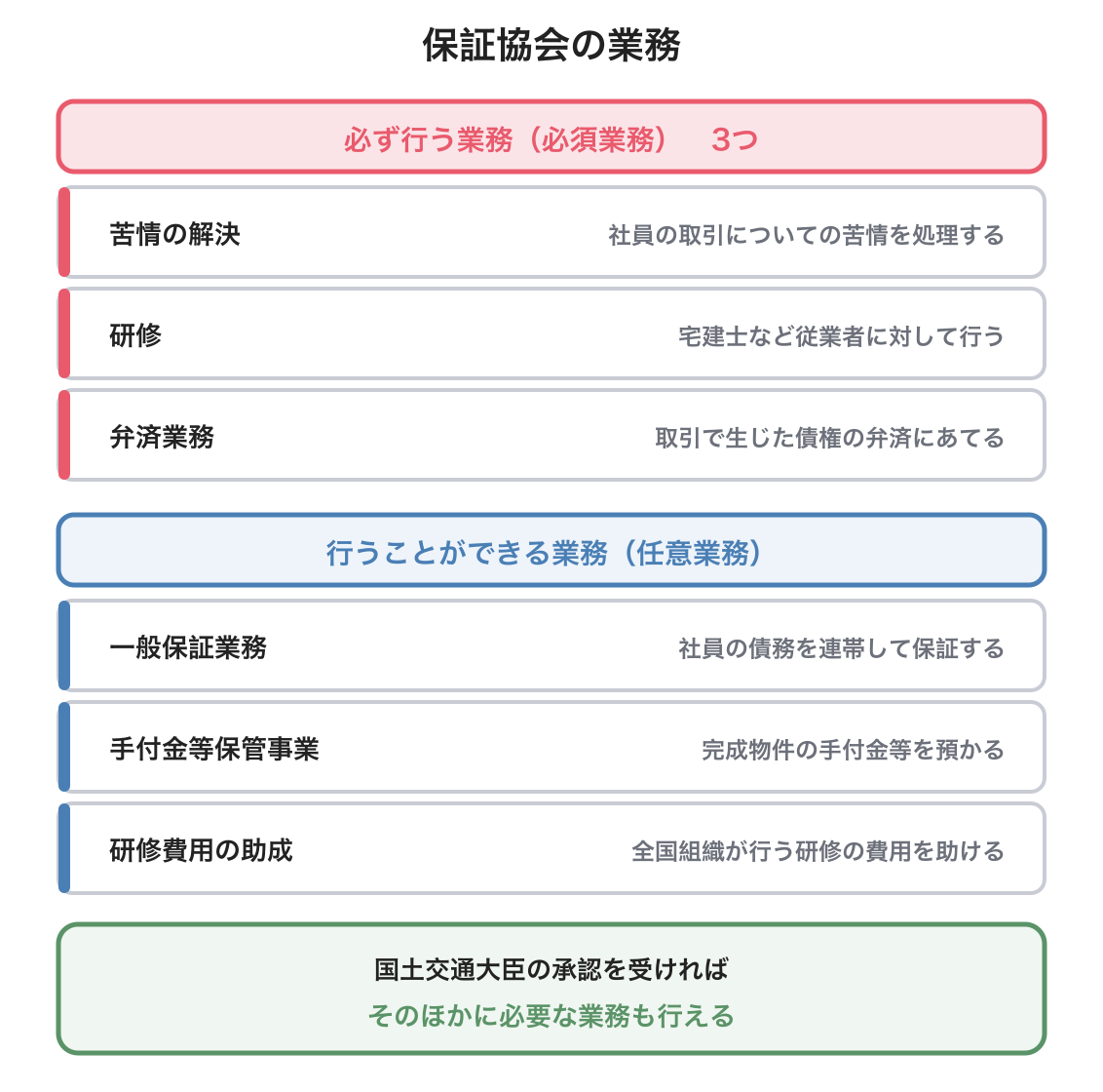 保証協会の業務の図解