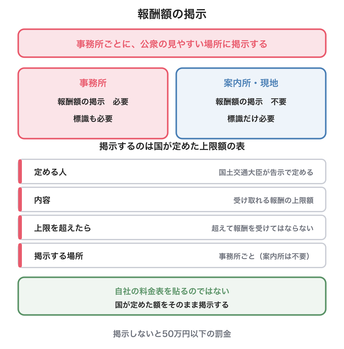 報酬額の掲示の図解