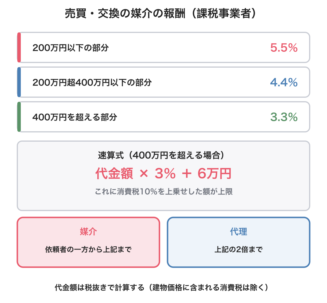 報酬に関する制限（売買・交換）を示した図