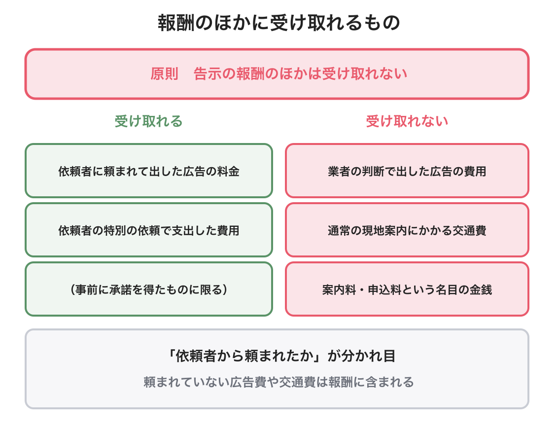 報酬以外に受け取れる費用の図解