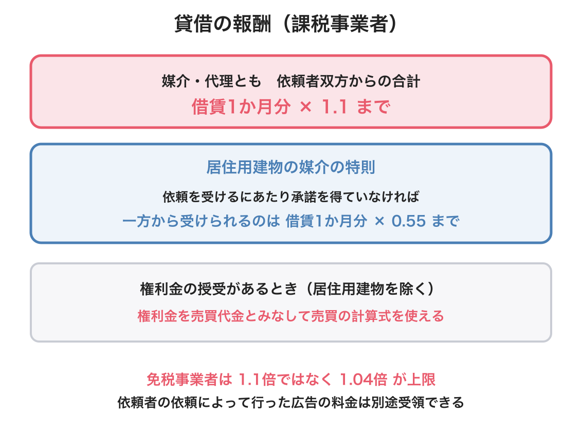 報酬に関する制限（貸借）を示した図