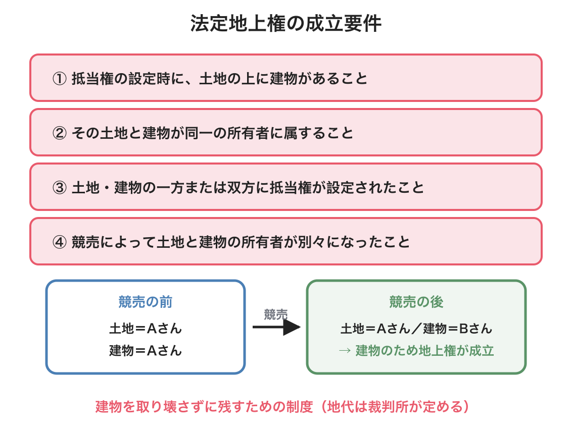 法定地上権の図解
