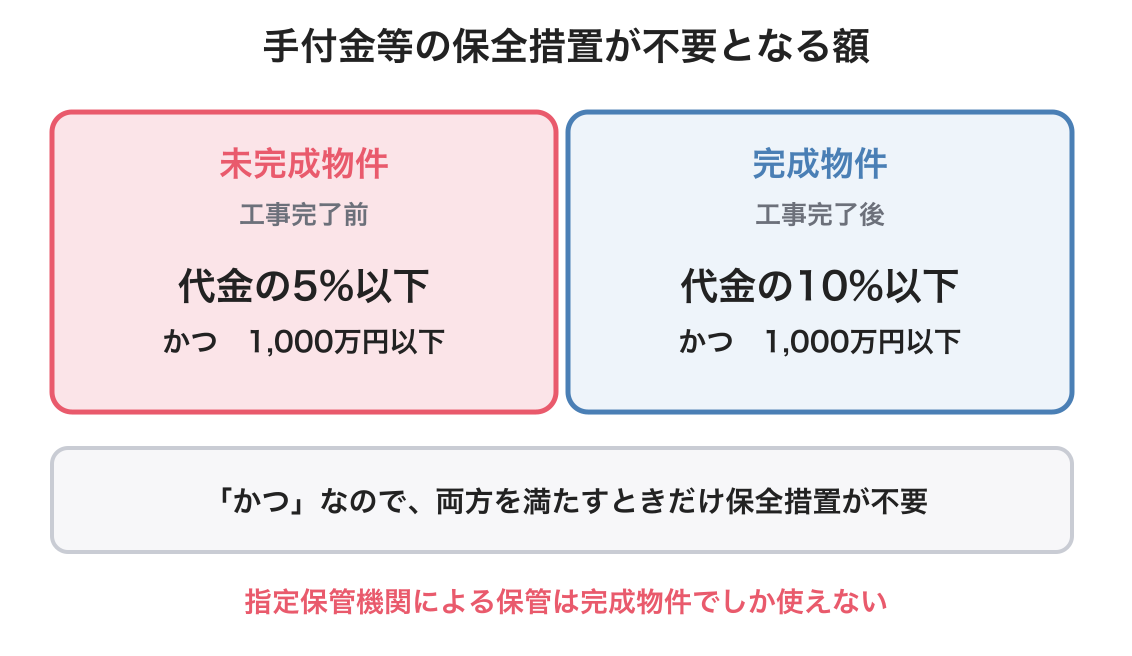 8種制限の手付金等の保全措置が不要となる額の図