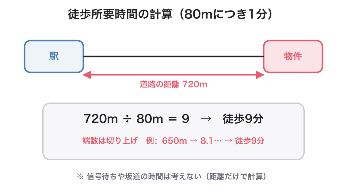 不動産広告の表示基準の図解