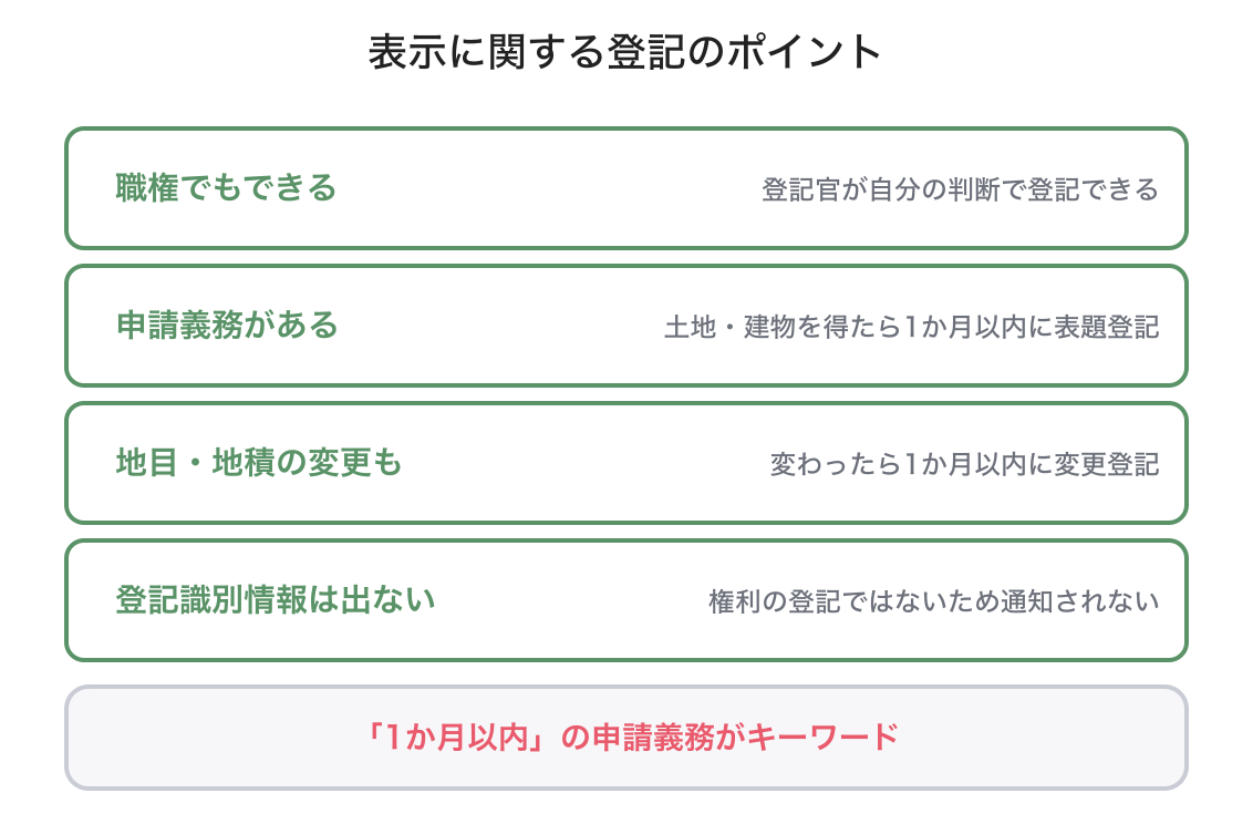 表示に関する登記の図解