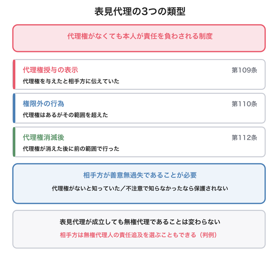 表見代理の図解