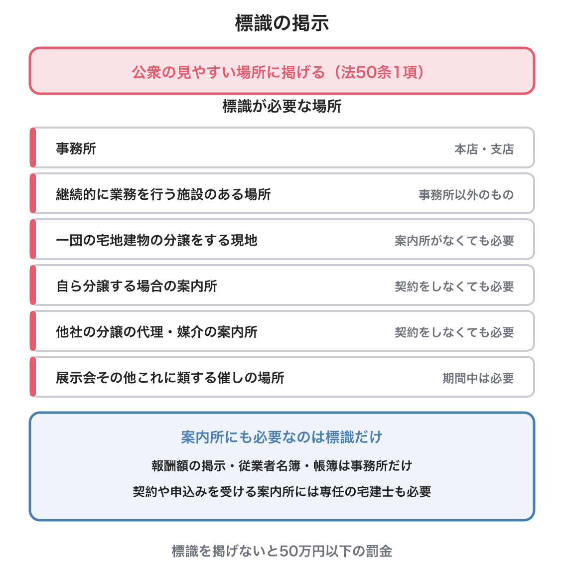 標識の掲示の図解