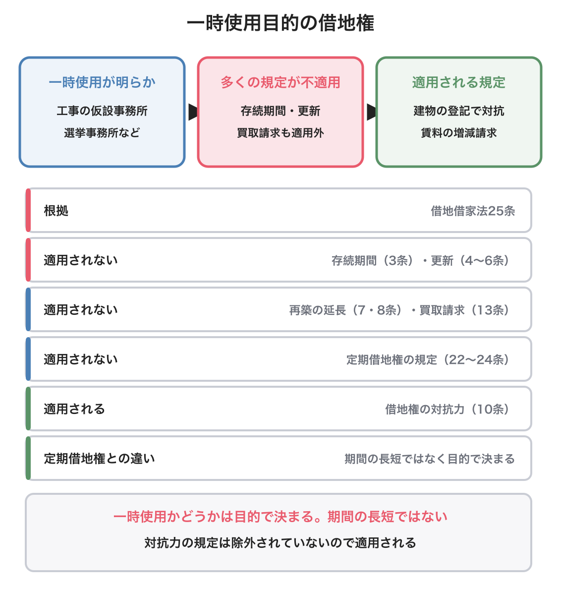 一時使用目的の借地権の図解