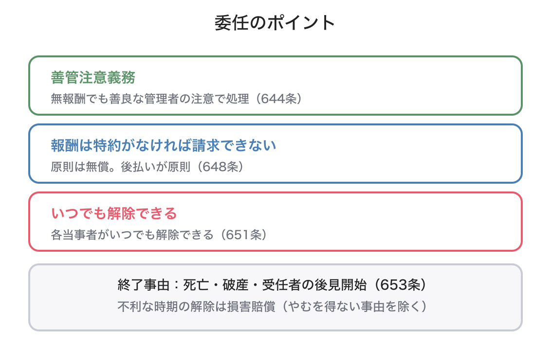 委任の図解
