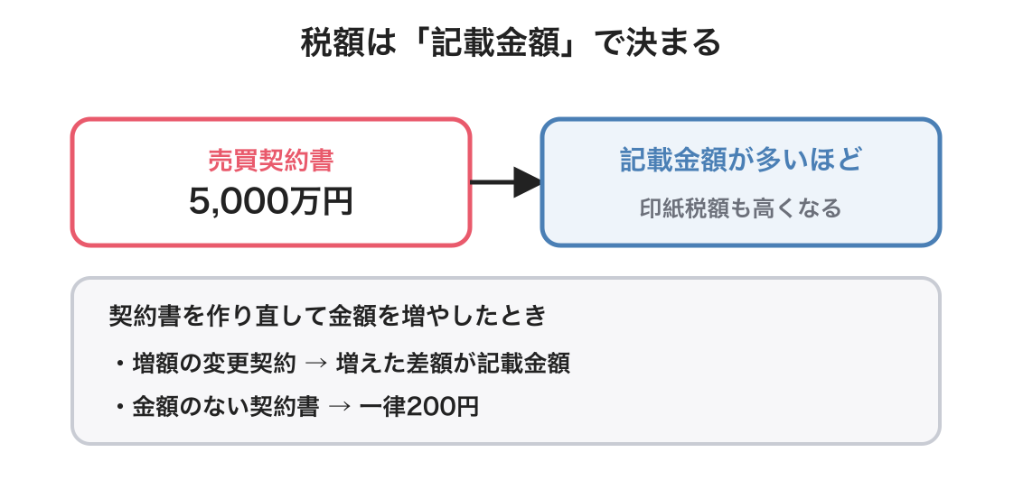 印紙税の記載金額の考え方の図解