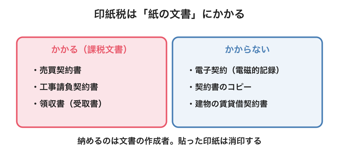 印紙税の図解