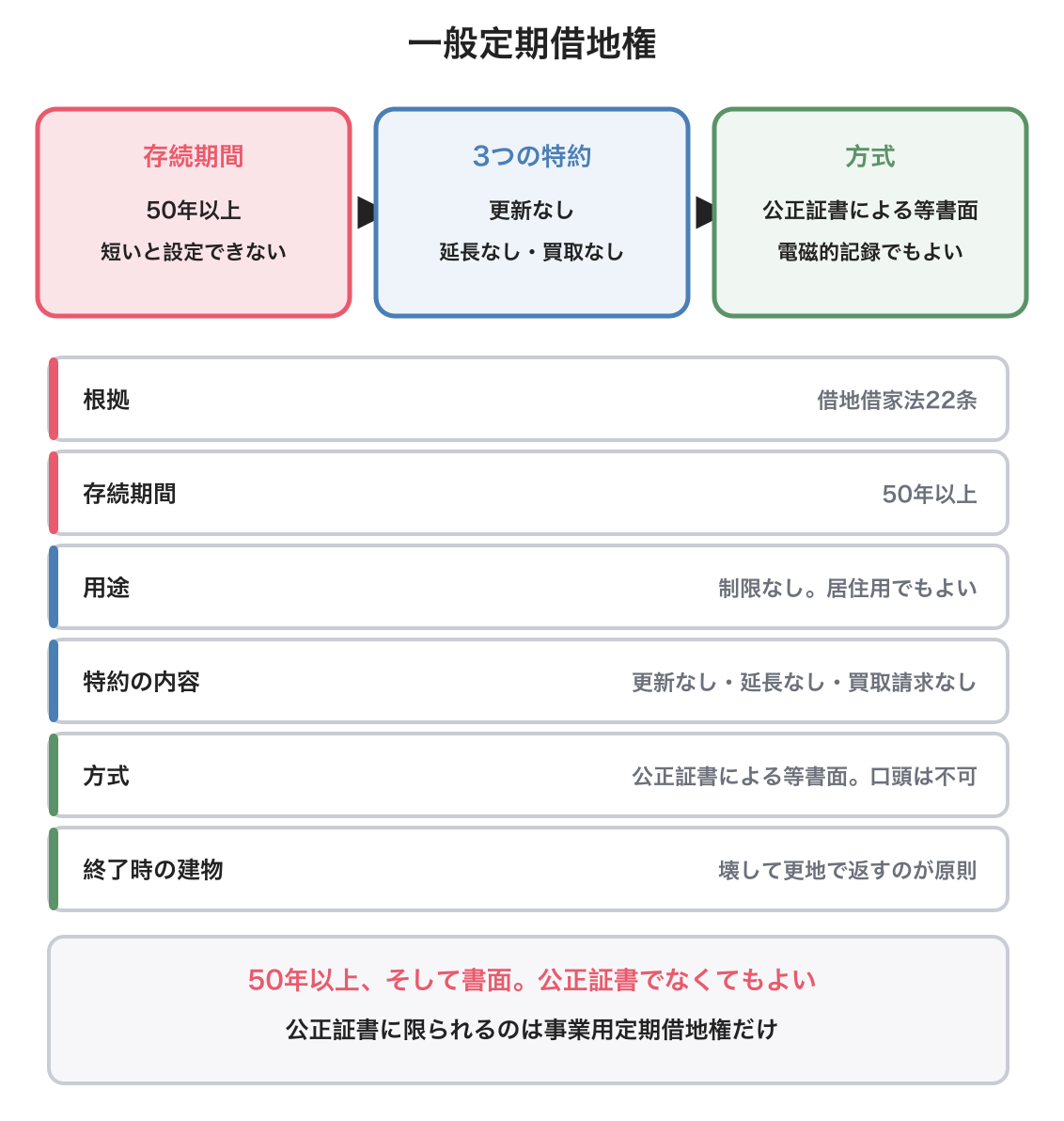 一般定期借地権の図解