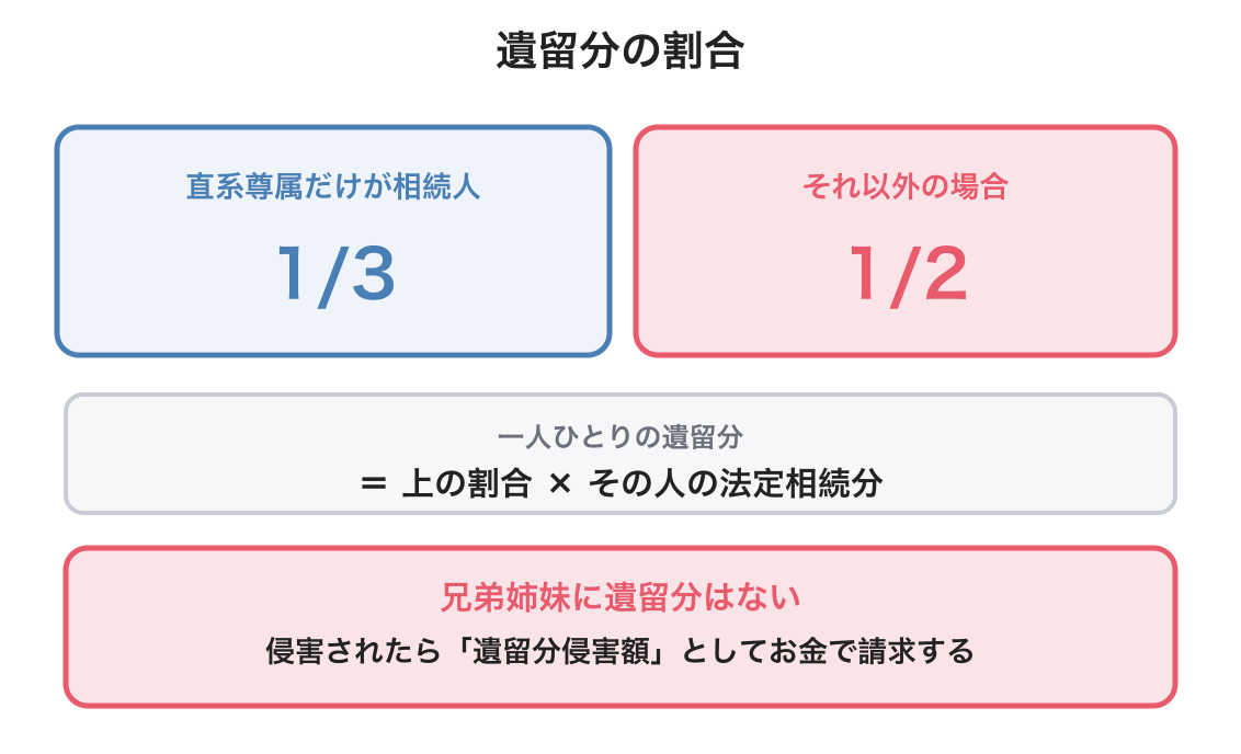 遺留分の図解