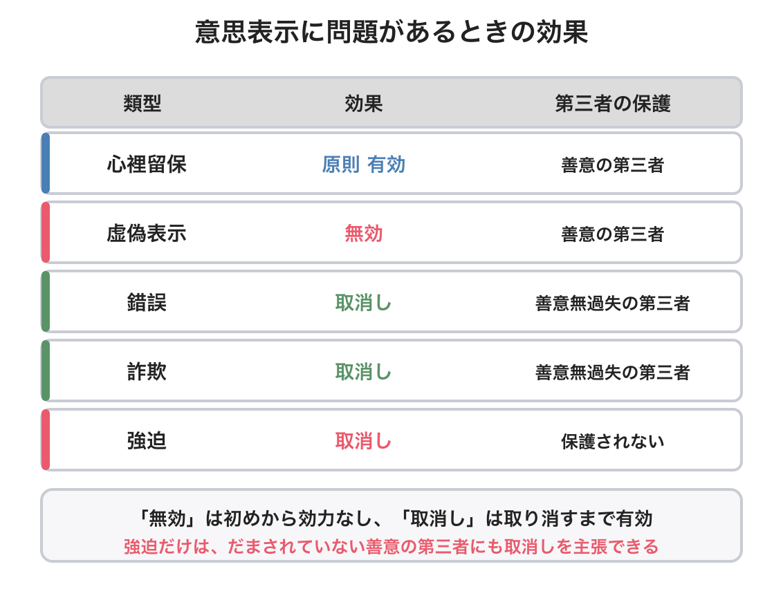 意思表示の図解