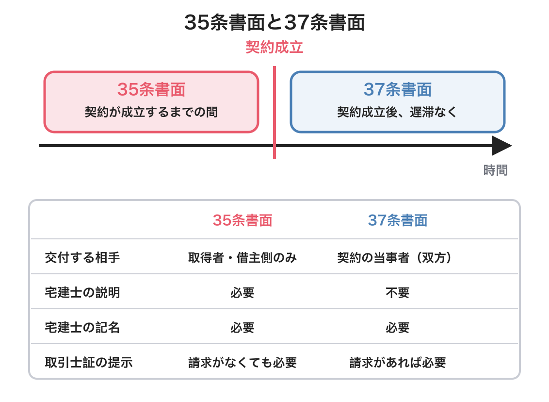 37条書面と35条書面の交付時期・説明義務の比較図