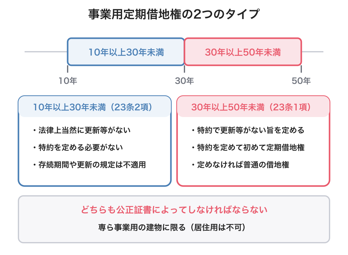 事業用定期借地権の図解