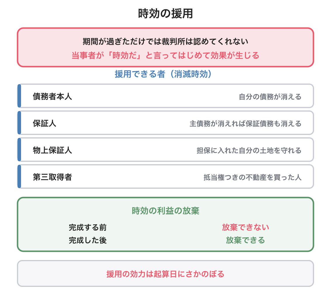時効の援用の図解