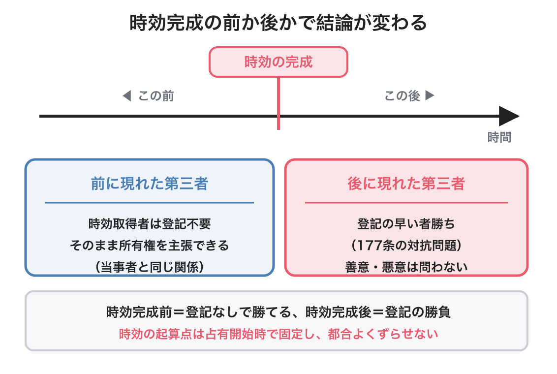 時効と登記の図解