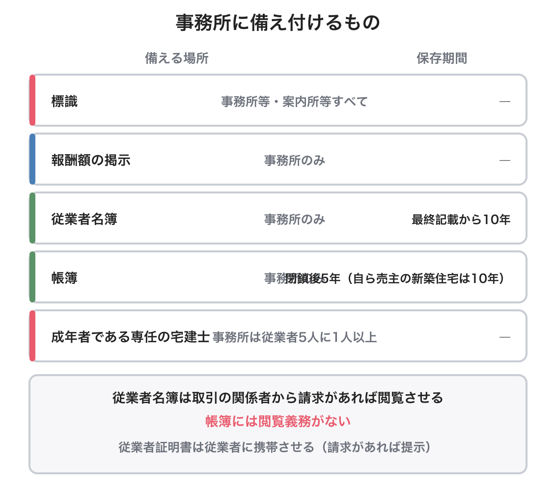 事務所に備え付けるものを示した図