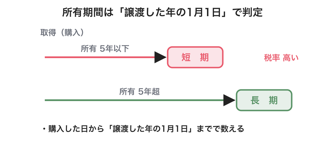 譲渡所得の計算と長短の区分の図解
