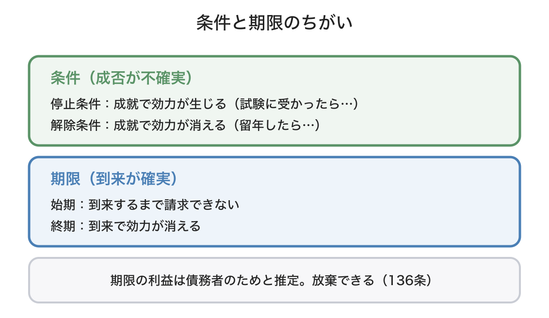 条件・期限の図解