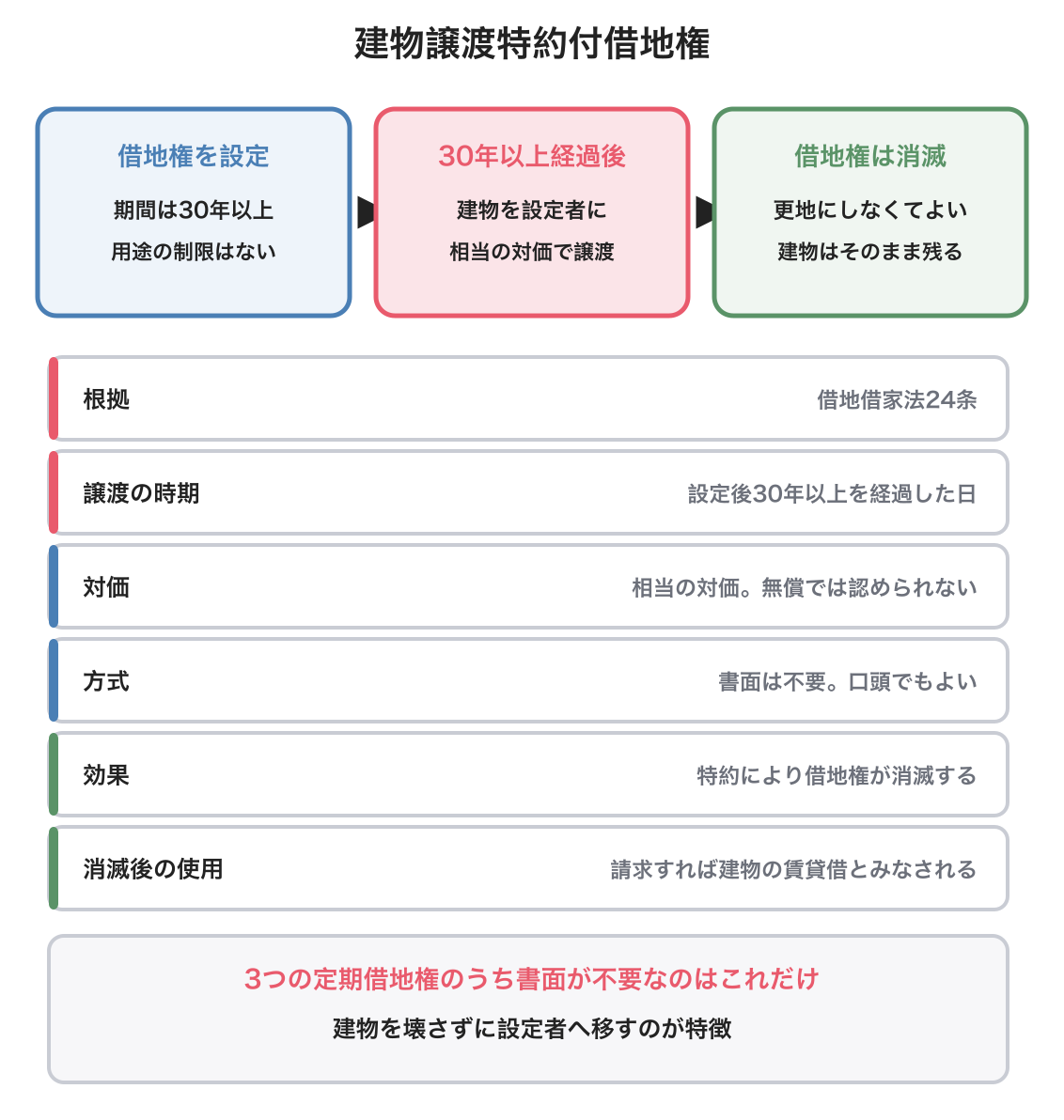 建物譲渡特約付借地権の図解