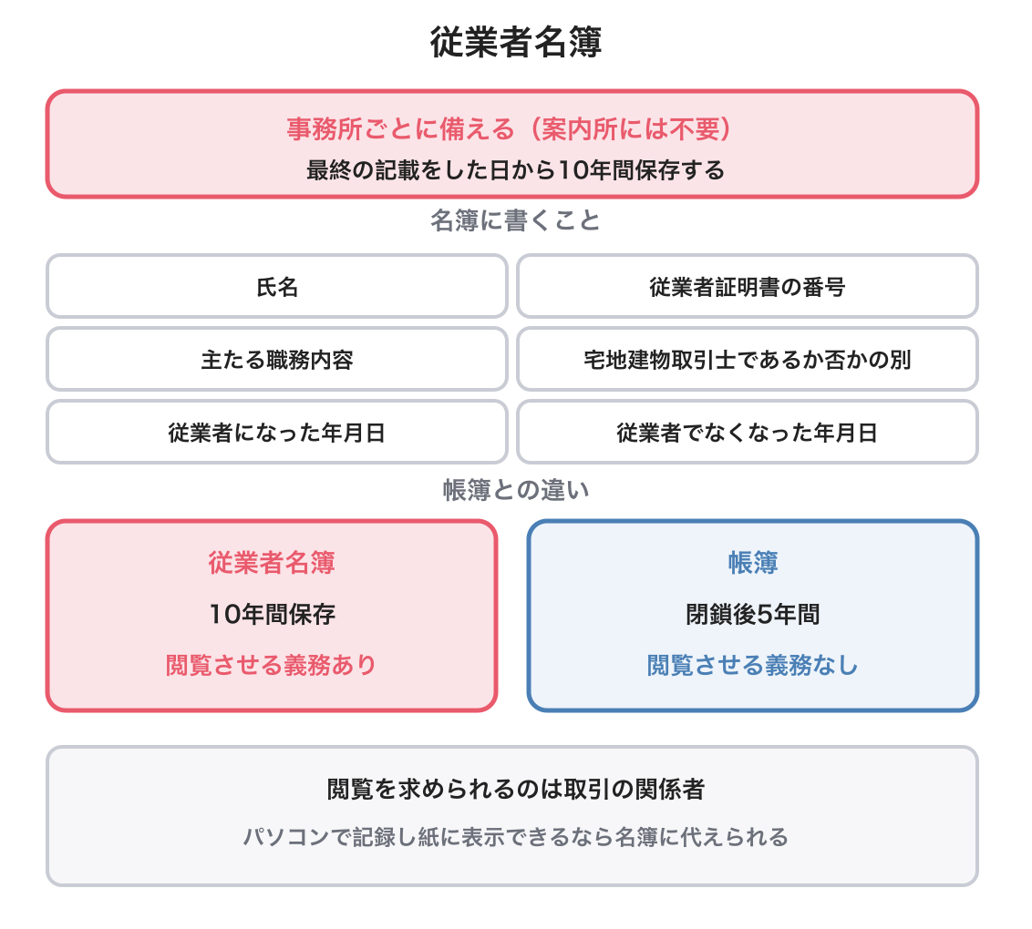 従業者名簿の図解