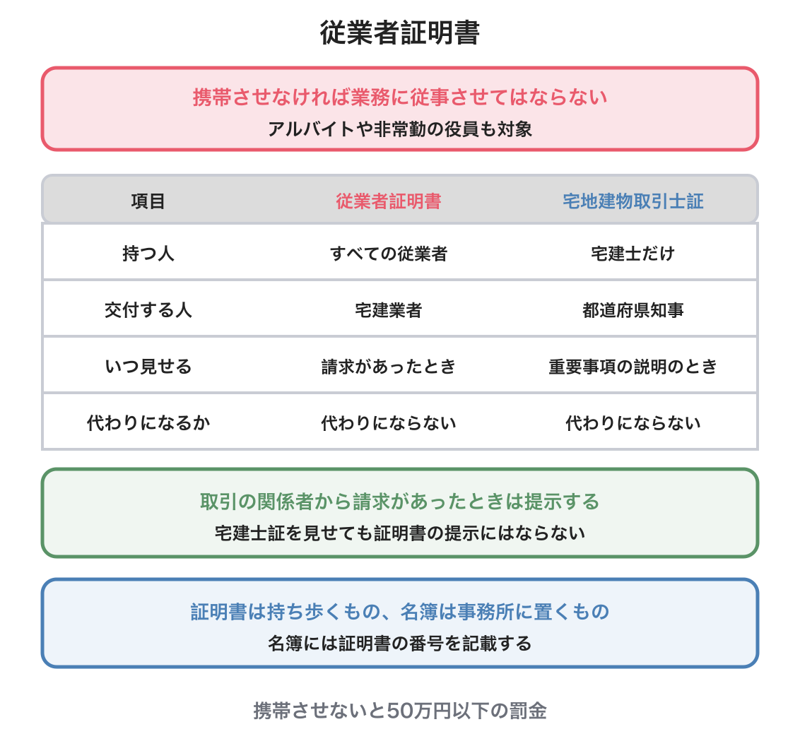 従業者証明書の図解