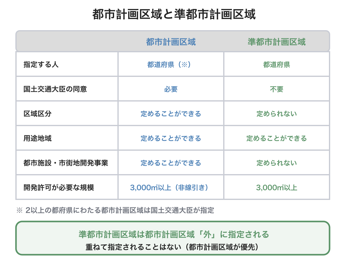 準都市計画区域の図解
