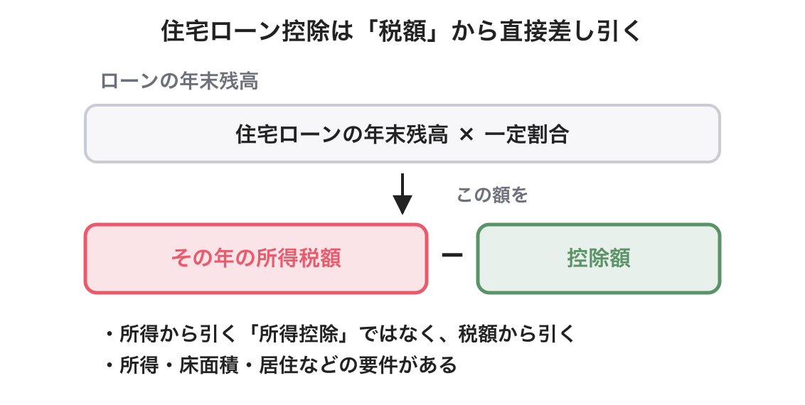 住宅ローン控除の図解