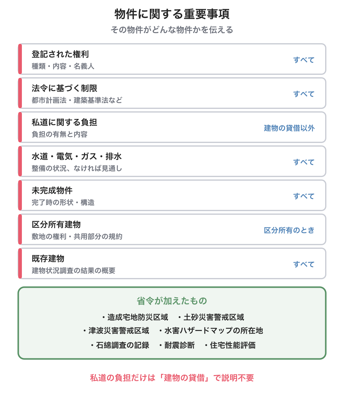 物件に関する重要事項の図解