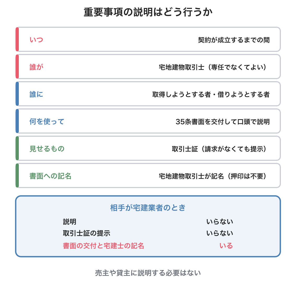 重要事項の説明の方法の図解