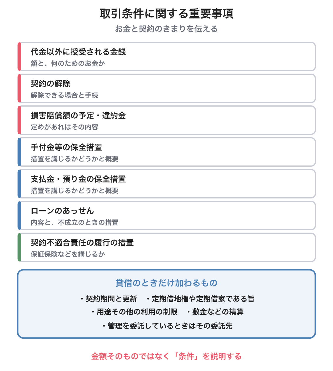 取引条件に関する重要事項の図解