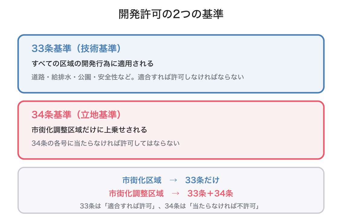 開発許可の基準の図解