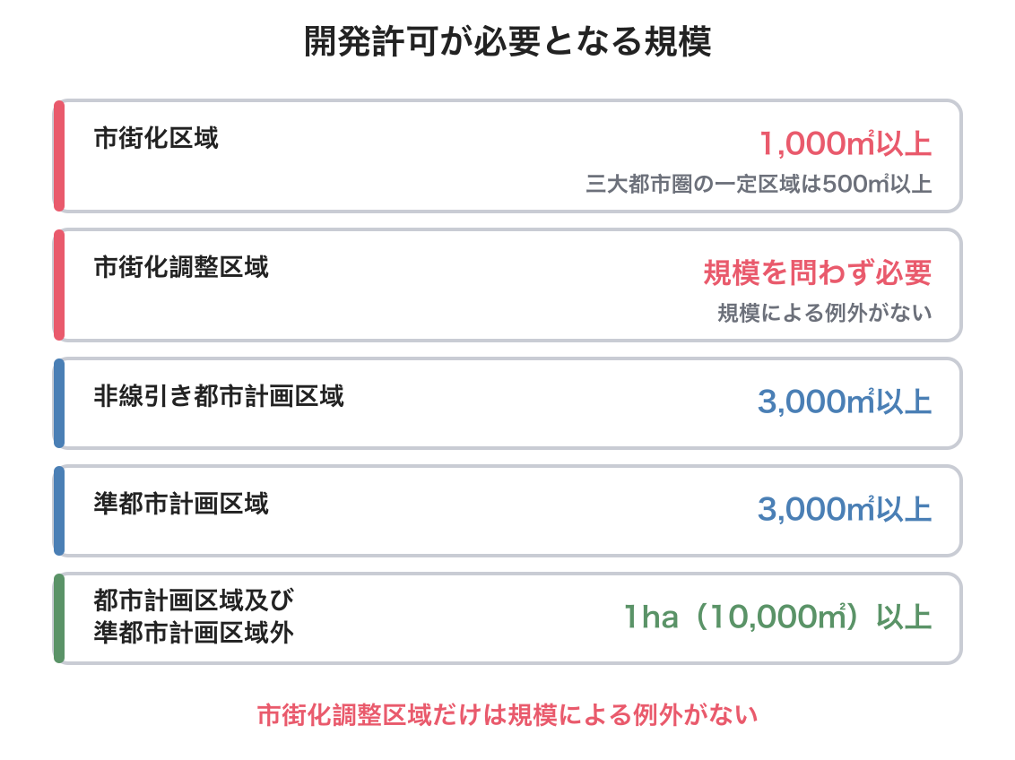 区域ごとに開発許可が必要となる規模をまとめた図
