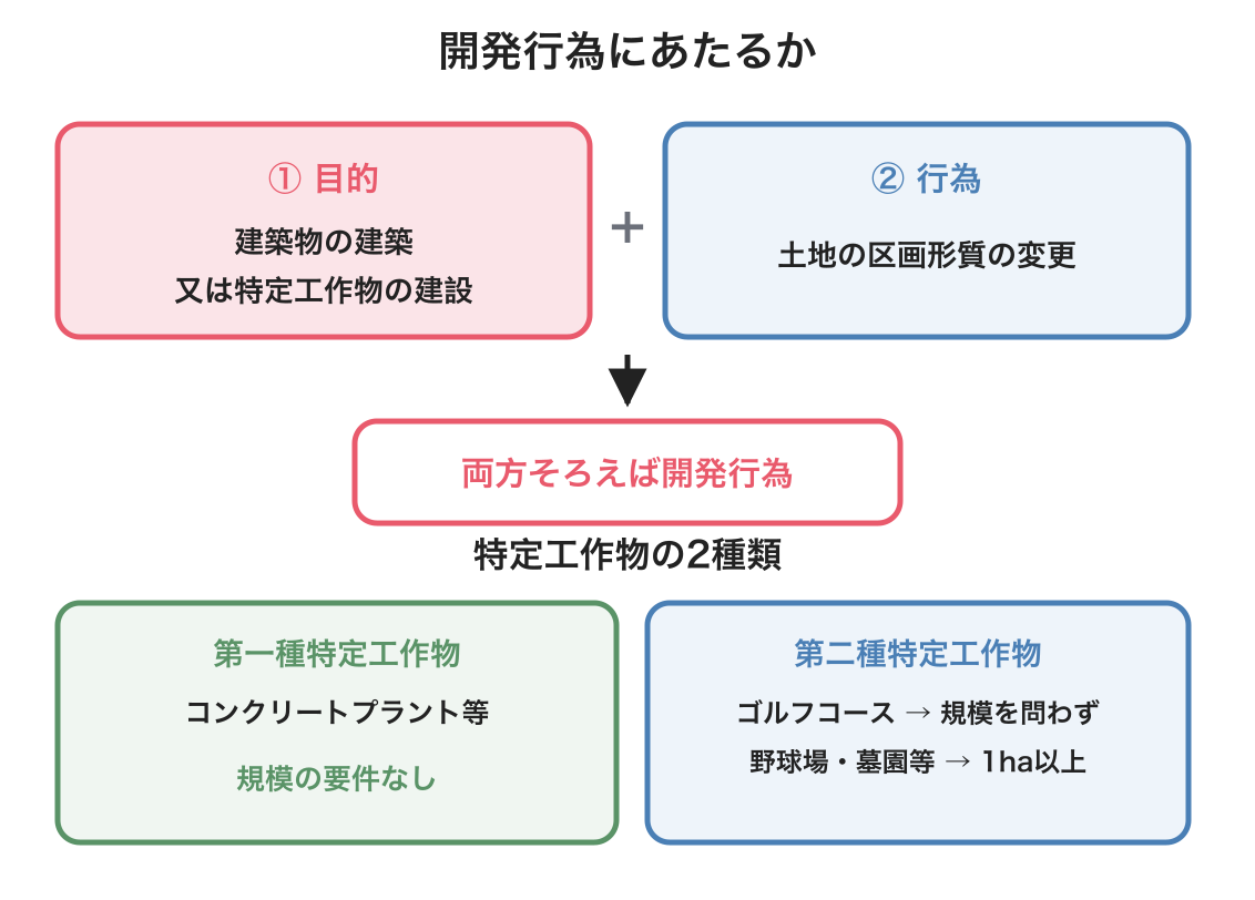 開発行為にあたるかの判定と特定工作物の2種類を示した図