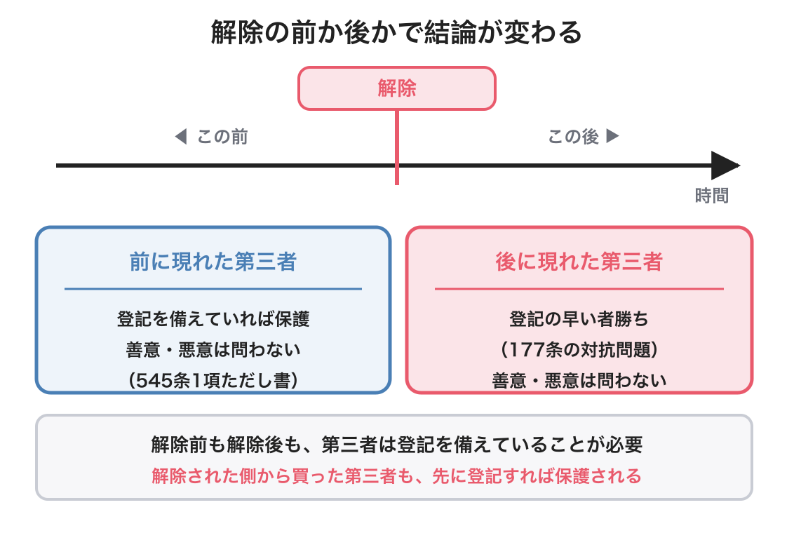 解除と登記の図解