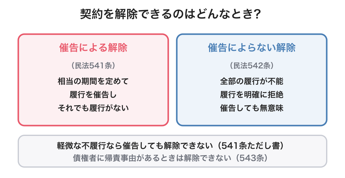 契約の解除の図解