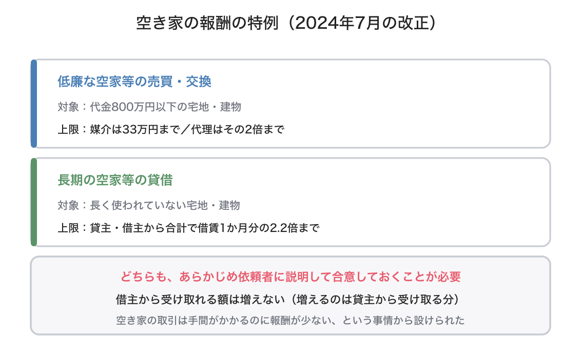 報酬額の改正の図解