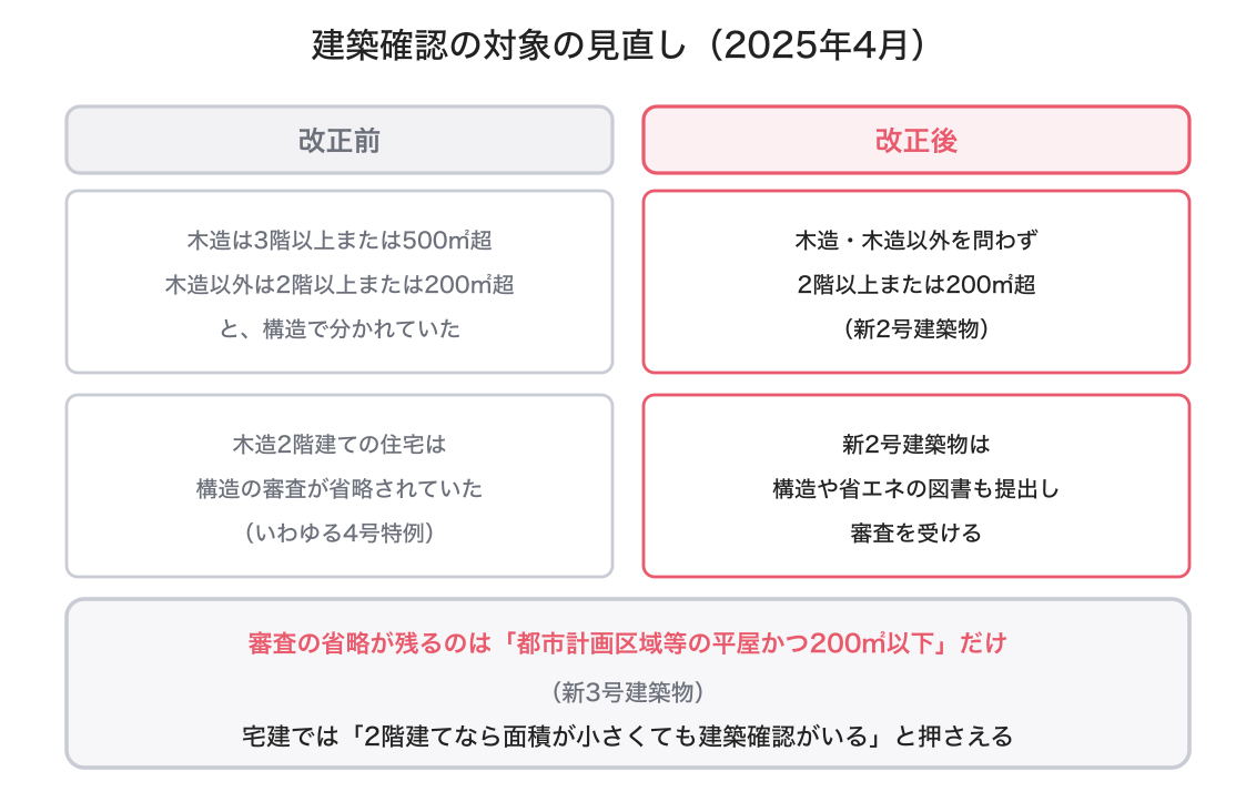 建築確認の改正の図解